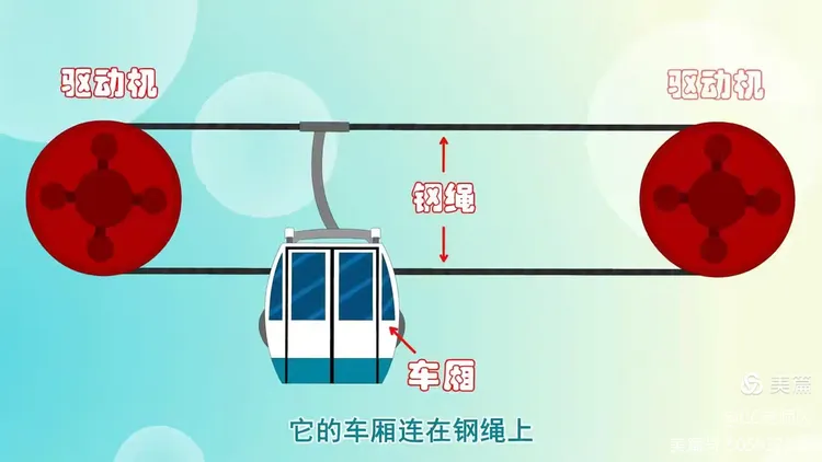 作品结构:旅游观光:在很多旅游景区,缆车不仅是一种交通工具,更是一种